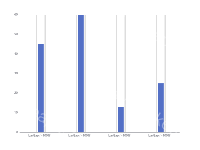 嵌套柱状图 - category-work,dataZoom,grid,series-bar