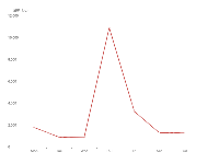 简单的折线图 - category-work,grid,series-line