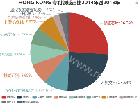 HONG KONG 专利领域占比2014年到2018年 - category-work,legend,series-pie,title,toolbox,tooltip