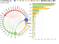 长三角各市职住OD - category-work,dataset,grid,legend,series-bar,series-graph,title,tooltip