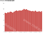 ECharts 30天内数据实时更新 - category-work,grid,series-bar,title