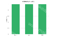 高中低风险分布（服务） - category-work,grid,legend,series-bar,title,tooltip