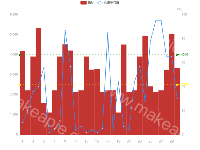 柱形图+折线图+均值 - category-work,grid,legend,markLine,series-bar,series-line,tooltip