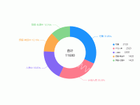 库存分布 - category-work,legend,series-pie,title,tooltip