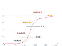 s型趋势曲线 - category-work,grid,markLine,series-line,tooltip,visualMap