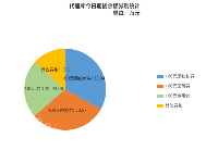 代理库今日期初余额券别统计 - category-work,legend,series-pie,title,tooltip