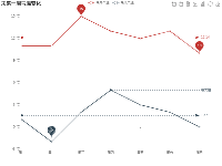 未来一周气温变化 - category-work,dataZoom,grid,legend,markLine,markPoint,series-line,title,toolbox,tooltip