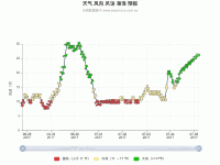天气 风向 风速 海浪 预报 - category-work,dataZoom,grid,series-custom,series-line,title,tooltip,visualMap