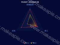 学生英语个人能力评估统计图 - category-work,legend,radar,series-radar,title