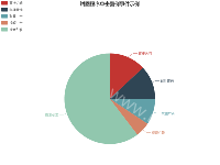 饼图程序单击图例事件示例 - category-work,legend,series-pie,title,tooltip