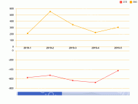 对称图 - category-work,dataZoom,grid,legend,series-line,tooltip