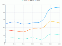 折线走势图 - category-work,grid,legend,series-line,tooltip