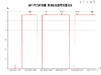 按年月日折线图-滑动触发数据范围改变 - category-work,dataZoom,grid,legend,series-line,title,toolbox,tooltip