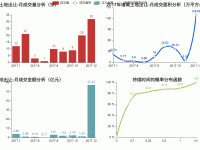 2017年诸城土地出让-月成交量分析（宗） - category-work,grid,legend,series-bar,series-line,title,tooltip