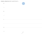 Average System Recovery Cycle Time By FY - category-work,grid,legend,series-scatter,title,tooltip