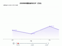 中国各市GDP（亿元） - category-work,grid,series-line,timeline,title,tooltip