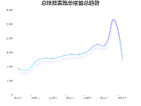 总账报表部单据量总趋势 - category-work,grid,series-line,title