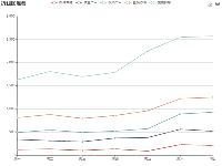 折线图堆叠 - category-work,grid,legend,series-line,title,toolbox,tooltip