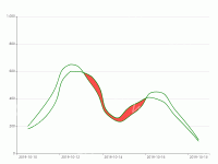 重叠部分 - category-work,grid,series-line,visualMap
