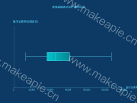 急性扁桃体炎治疗费用区间 - category-work,grid,series-boxplot,title,tooltip