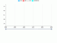 窗口人员在线 - category-work,dataZoom,grid,legend,series-bar,series-custom,title,tooltip