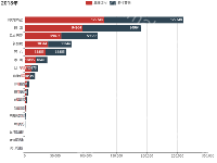 2018年 - category-issue,grid,legend,series-bar,timeline,title,tooltip