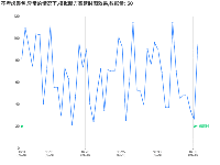 不考虑丢包,异常的情况下,模拟新方案延时图效果 - category-work,dataZoom,grid,markLine,series-line,title,tooltip