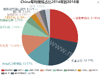 China专利领域占比 - category-work,legend,series-pie,title,toolbox,tooltip