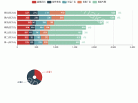 交互小例子 - category-work,grid,legend,series-bar,series-pie,tooltip