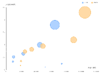 气泡 - category-work,grid,legend,series-scatter,tooltip