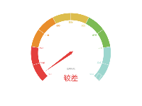仪表盘指针怎么实现自由拖动 - category-issue,series-gauge,title,tooltip