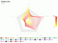 自动生成多颜色 - category-work,legend,radar,series-radar,title,tooltip,visualMap