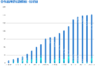 合作品牌增长趋势图 -柱状图 - category-work,grid,series-bar,title,tooltip