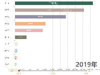 国家标准_深圳市各行政区历年制定国家标准的数量变化情况_柱状图 - category-issue,grid,markLine,series-bar,timeline,title,tooltip