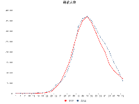 确诊人数 - category-work,grid,legend,series-line,title,tooltip