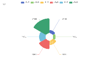 Pie图-dataset-可切换绘制类型 - category-work,dataset,legend,series-pie,toolbox,tooltip