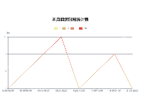 本月拥堵时段统计表 - category-work,grid,legend,series-line,title,tooltip,visualMap