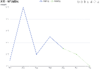 未来一周气温变化 - category-work,dataZoom,grid,legend,markLine,markPoint,series-line,title,toolbox,tooltip