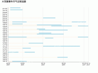过程追踪-定 - category-work,grid,legend,series-bar,title,tooltip