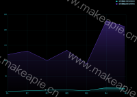 堆积面图双 - category-work,grid,legend,series-line,tooltip