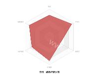 舆情一级指标雷达图 - 