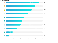 各地数据量排名 - category-work,grid,series-bar,title,tooltip