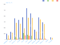 多项柱状图 - category-work,dataset,grid,legend,series-bar