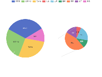 复合饼图 - category-work,dataset,legend,markLine,series-pie,tooltip