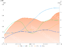 折线图-双Y轴 - category-work,grid,legend,series-line,title,toolbox,tooltip