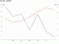 双坐标轴 - category-issue,grid,series-line,title,tooltip