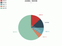 点击高亮，移动无效 - category-work,legend,series-pie,title,tooltip