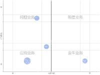 波士顿产品矩阵 - category-work,grid,markArea,markLine,series-scatter,tooltip,visualMap