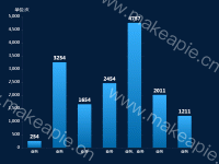 农业生产渐变柱状图 - category-work,grid,series-bar,title,tooltip
