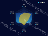 雷达图 - category-work,legend,radar,series-radar,tooltip
